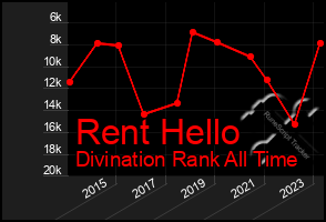 Total Graph of Rent Hello