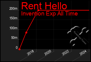 Total Graph of Rent Hello