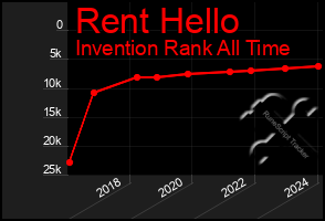 Total Graph of Rent Hello