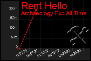 Total Graph of Rent Hello