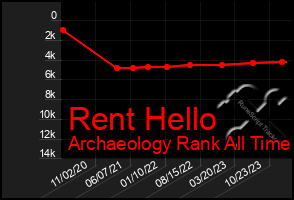 Total Graph of Rent Hello