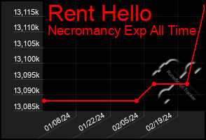 Total Graph of Rent Hello