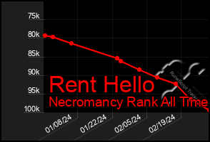 Total Graph of Rent Hello