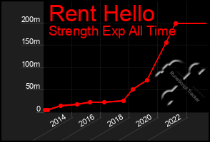 Total Graph of Rent Hello