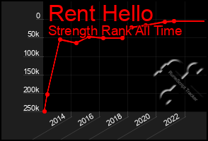 Total Graph of Rent Hello