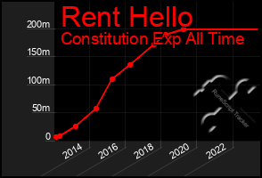 Total Graph of Rent Hello