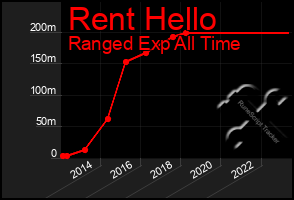 Total Graph of Rent Hello