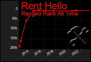 Total Graph of Rent Hello