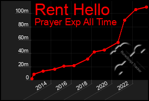 Total Graph of Rent Hello