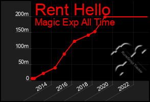 Total Graph of Rent Hello