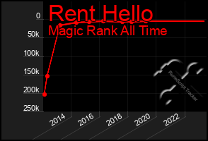 Total Graph of Rent Hello