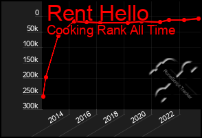 Total Graph of Rent Hello