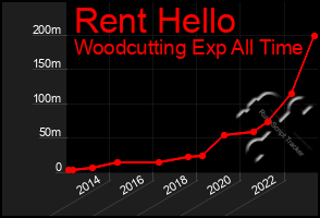 Total Graph of Rent Hello