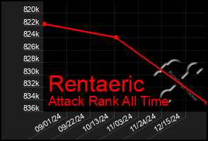 Total Graph of Rentaeric