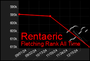 Total Graph of Rentaeric