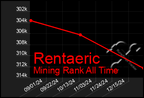 Total Graph of Rentaeric