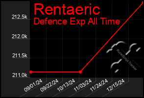 Total Graph of Rentaeric