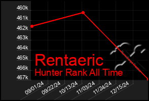 Total Graph of Rentaeric