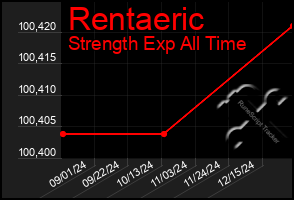 Total Graph of Rentaeric