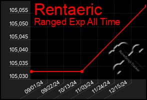 Total Graph of Rentaeric