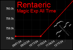 Total Graph of Rentaeric