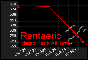 Total Graph of Rentaeric