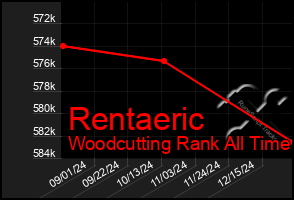 Total Graph of Rentaeric