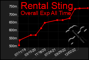 Total Graph of Rental Sting