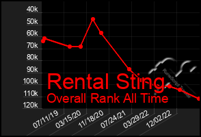 Total Graph of Rental Sting