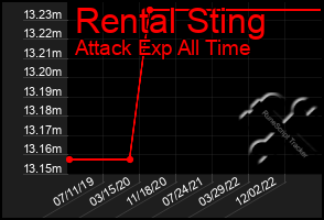 Total Graph of Rental Sting