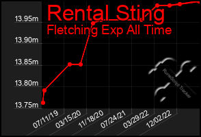Total Graph of Rental Sting