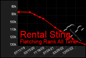 Total Graph of Rental Sting
