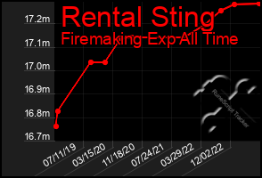 Total Graph of Rental Sting