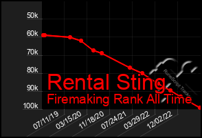 Total Graph of Rental Sting