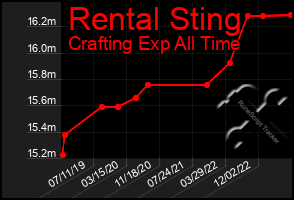 Total Graph of Rental Sting