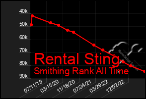 Total Graph of Rental Sting