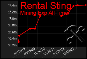Total Graph of Rental Sting