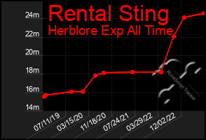 Total Graph of Rental Sting