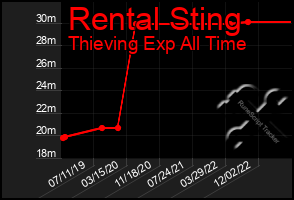 Total Graph of Rental Sting