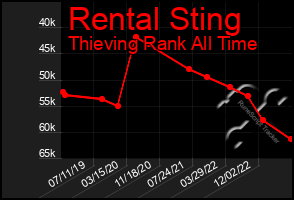 Total Graph of Rental Sting