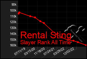 Total Graph of Rental Sting