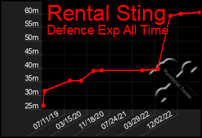 Total Graph of Rental Sting