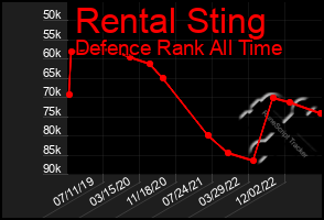 Total Graph of Rental Sting