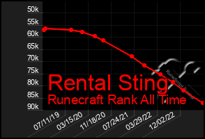 Total Graph of Rental Sting
