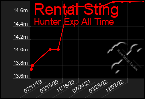 Total Graph of Rental Sting