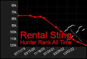 Total Graph of Rental Sting