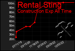 Total Graph of Rental Sting