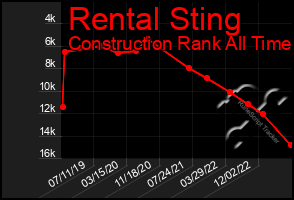 Total Graph of Rental Sting