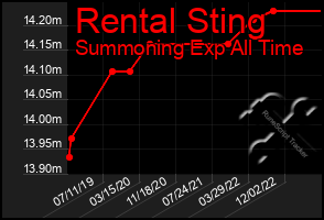 Total Graph of Rental Sting