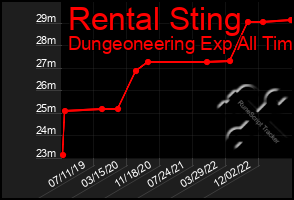 Total Graph of Rental Sting